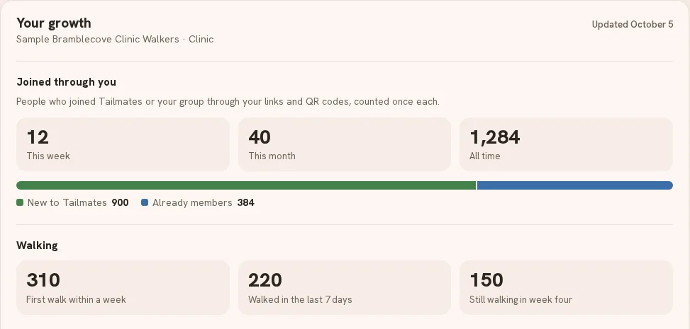 A sample host growth card for Sample Bramblecove Clinic Walkers: joined through you 12 this week, 40 this month and 1,284 all time, 900 new to Tailmates and 384 already members, then 310 first walks within a week, 220 walked in the last 7 days and 150 still walking in week four