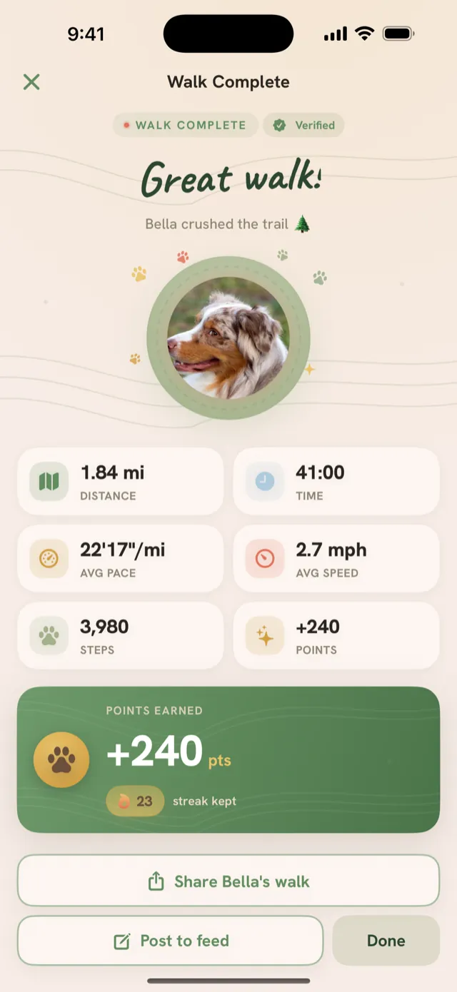 Tailmates walk-complete screen: 1.84 miles and 41 minutes logged, points earned and a streak kept
